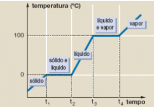 estados físicos da matéria - aquecimento