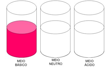 ácidos e bases - meios