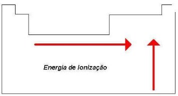 propriedades periódicas - variação do potencial de ionização