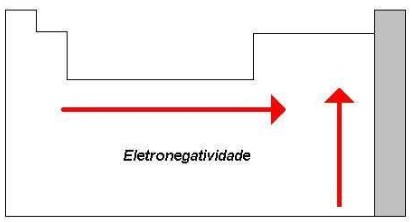 propriedades periódicas - variação da eletronegatividade