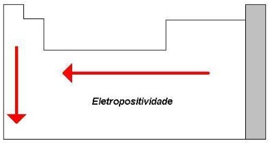 Variação da eletropositividade na tabela periódica. variação da eletropositividade