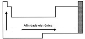 propriedades periódicas - variação da afinidade eletrônica