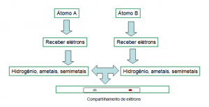 esquema de ligação covalente