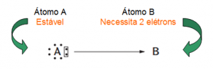 esquema de troca de eletrons