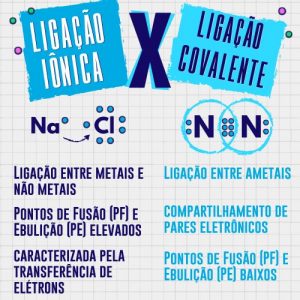 O que são ligações covalentes, como ocorrem e ligação dativa
