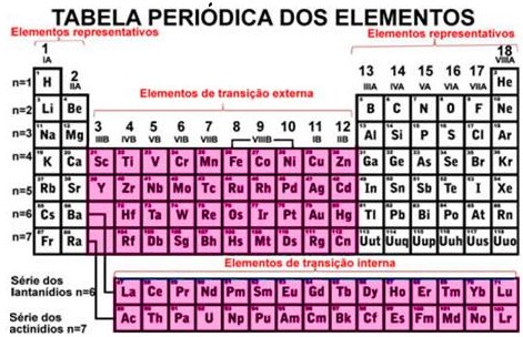 Elementos representativos, transição e transição interna na tabela periódica