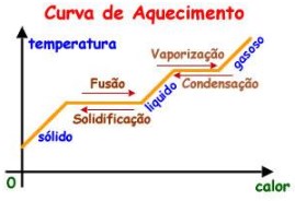 substâncias puras - curva de aquecimento
