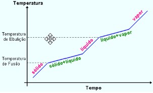 substâncias puras - curva
