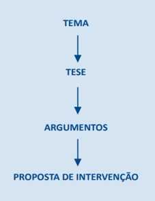 entenda como fazer a redacao do Enem