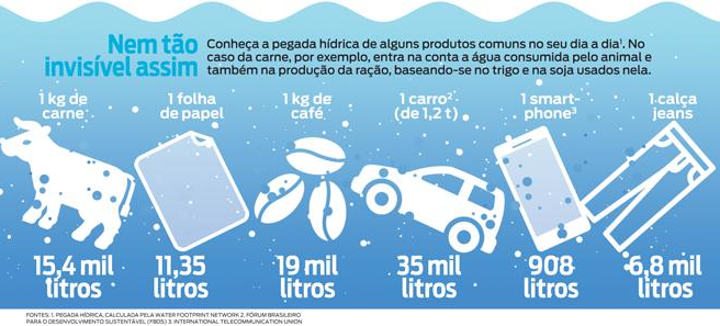 água virtual e lixo