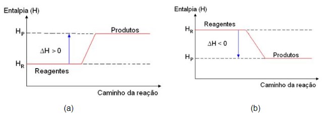 Termoquímica - gráficos
