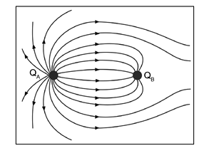 exemplo de campo magnético