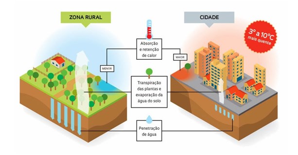 mudanças climaticas ilhas de calor