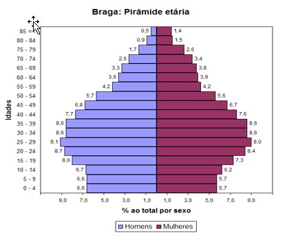 piramide etária demografia