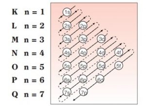 diagrama pauling subniveis de energia