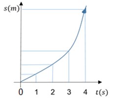grafico de queda livre