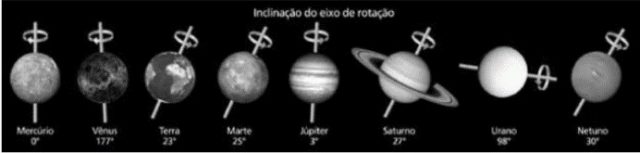 inclinação do eixo de rotação do sistema solar