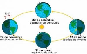 variações das estaçoes movimento de translação