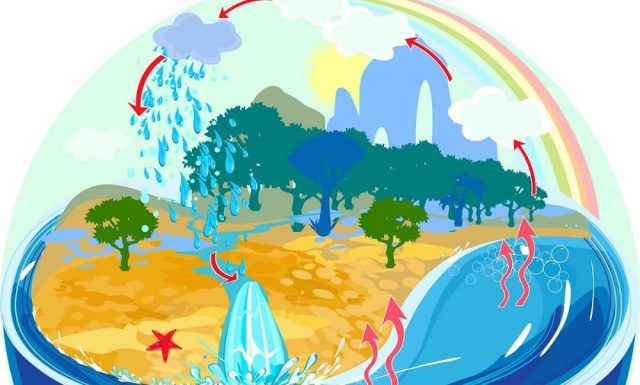 Ilustração hidrosfera e ciclo geológico