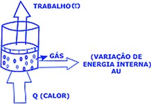 sistema transformações ciclicas de um gás