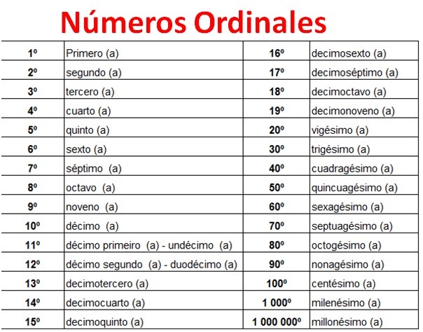 Numeros Ordinales En Ingles Del 1 Al 100 Cardinal Numbers Ordinal Numbers