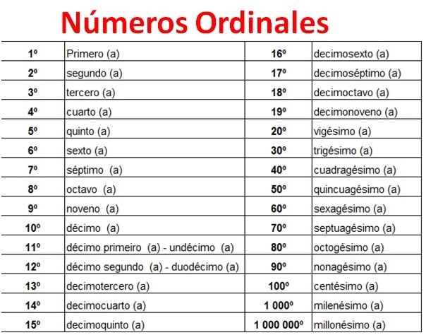 Numeros Ordinales En Ingles Del 1 Al 100 Cardinal Numbers Ordinal Numbers