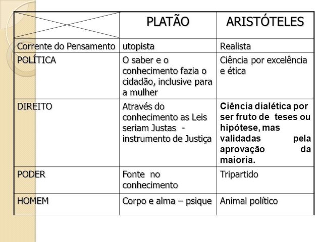 diferenças entre Platão e Aristóteles
