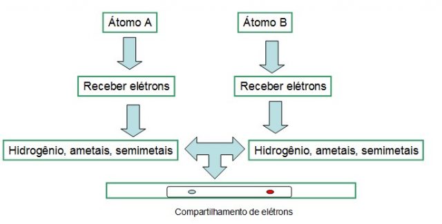 esquema de ligação covalente