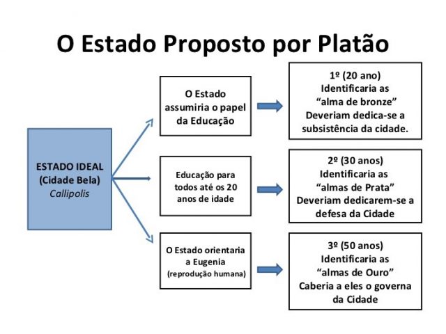 estado ideal de platão