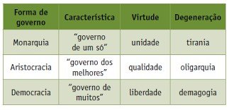 tabela com as formas de governo em platão