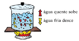convecção transmissão de calor