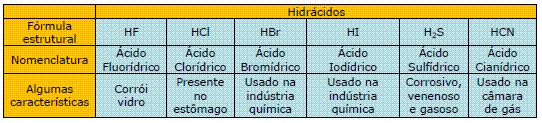 nomenclatura funções inorganicas