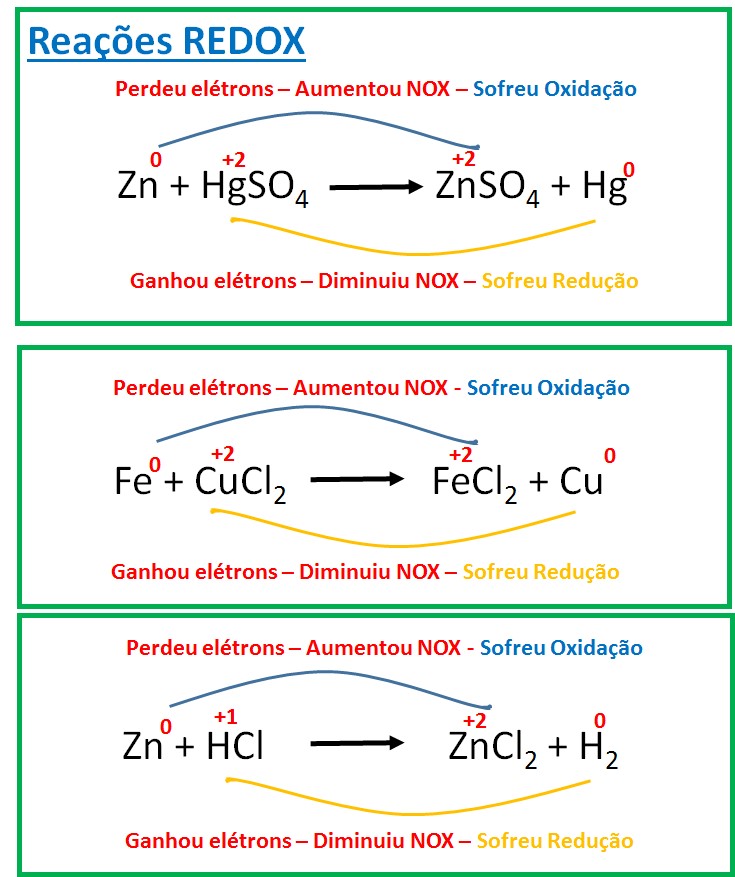 Número De Oxidação Nox E Reações De Oxidação