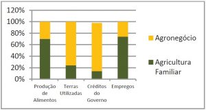 questão de agronegocio