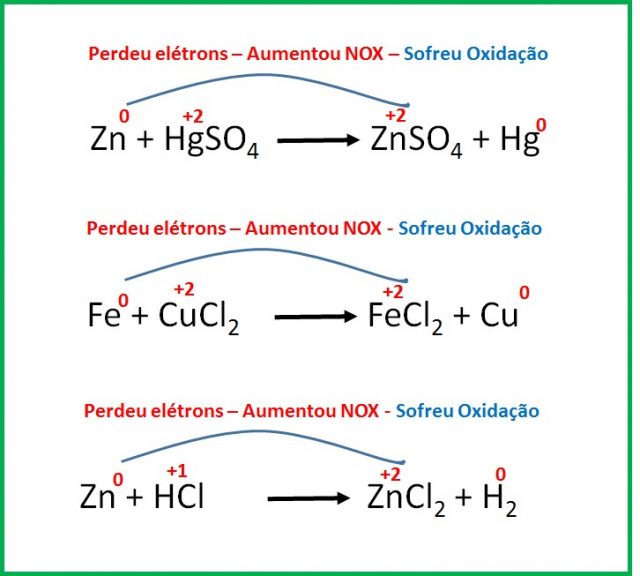 Número de oxidação (Nox) e reações de oxidação