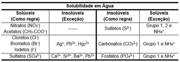tabela com sais solúveis