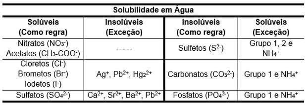 tabela com sais solúveis