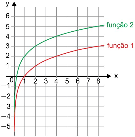 Gráfico da função logarítmica - Resumo de Matemática