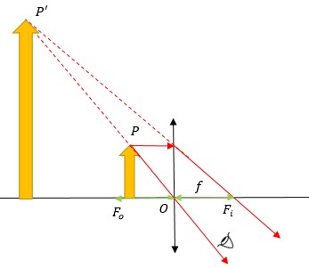 lentes convergentes e divergentes