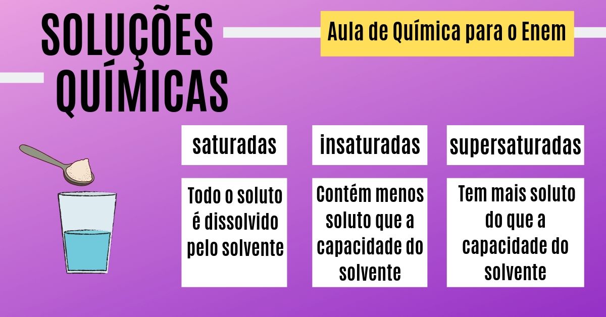 Soluções Químicas E Suas Classificações Resumo De Química Enem 9231