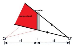 campo visual espelho plano