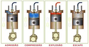 ciclo motor a combustão