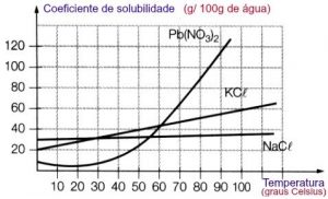 coeficiente de solubilidade