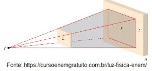 conceito de sombra