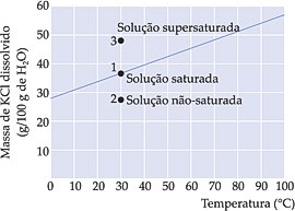 curva de solubilidade soluções químicas