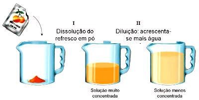 diluição