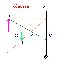 espelho concavo