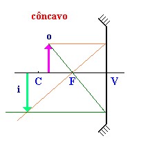 espelhos esféricos concavo