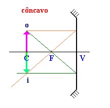 espelhos esféricos concavo