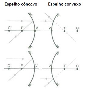 espelhos esféricos paralelamente
